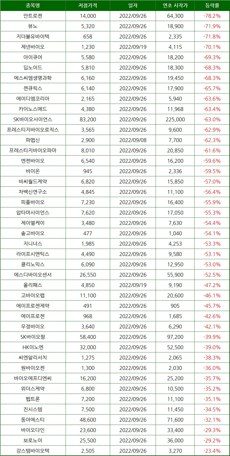 제약바이오 9월 신저가 경신 종목. 표/프레스나인