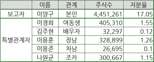 이양구 대표 증여 후 지분율 현황. 표/전자공시시스템