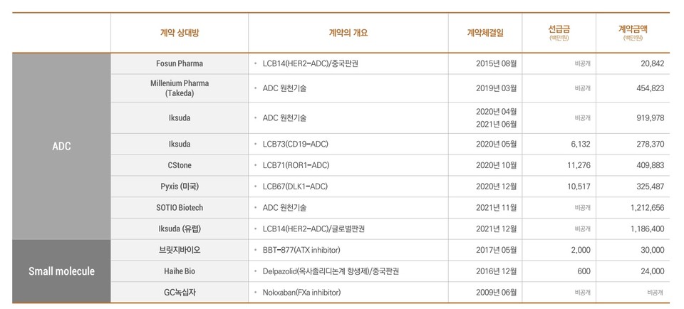 레고켐바이오 기술이전 계약현황. 표/IR자료