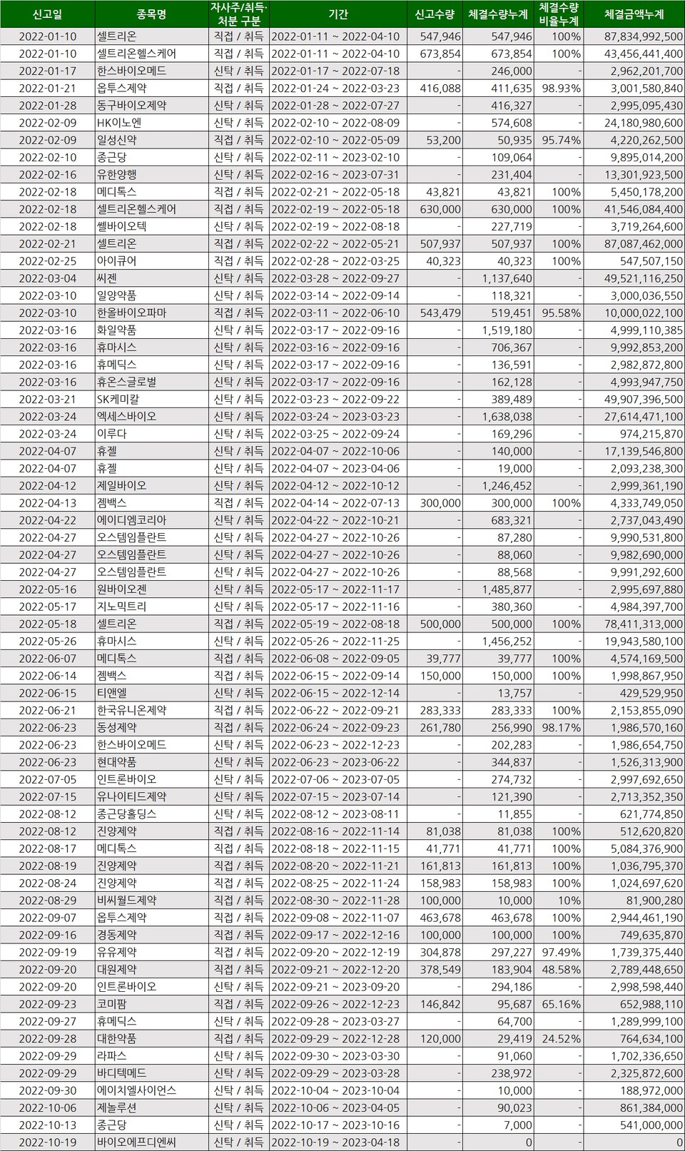 올해 제약·바이오 자기주식 매입 현황(2022.1.3~10.20). 표/프레스나인