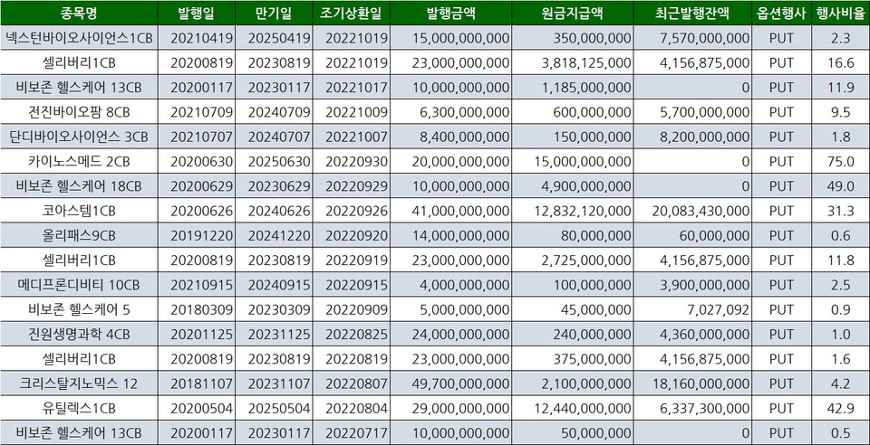 하반기 제약바이오 주식관련사채 조기상환 현황(24일 기준). 표/프레스나인