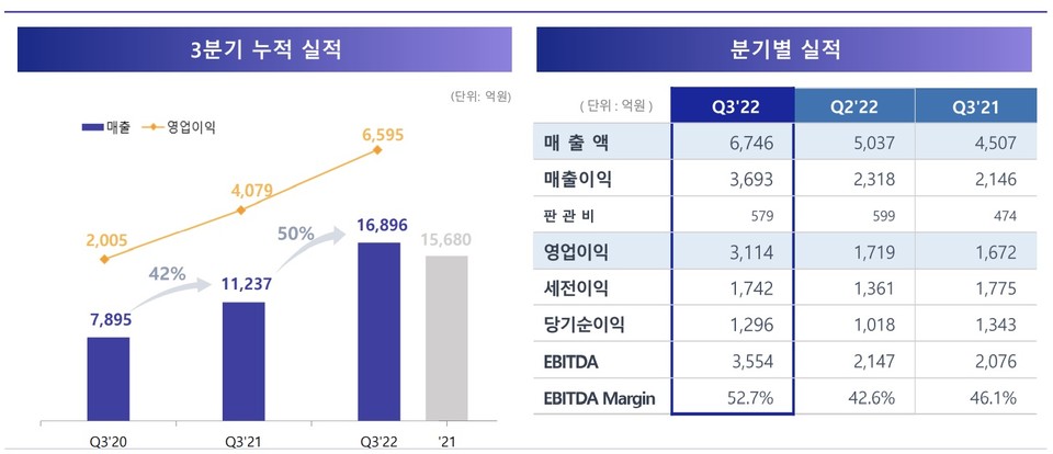 3분기 별도 실적. 자료/삼성바이오로직스