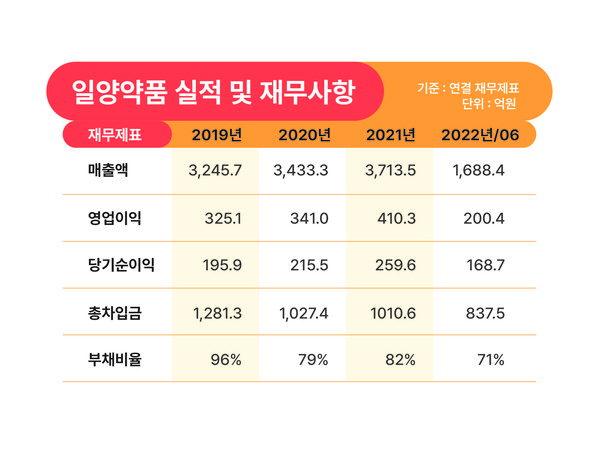 일양약품 실적 및 재무상황 자료/일양약품