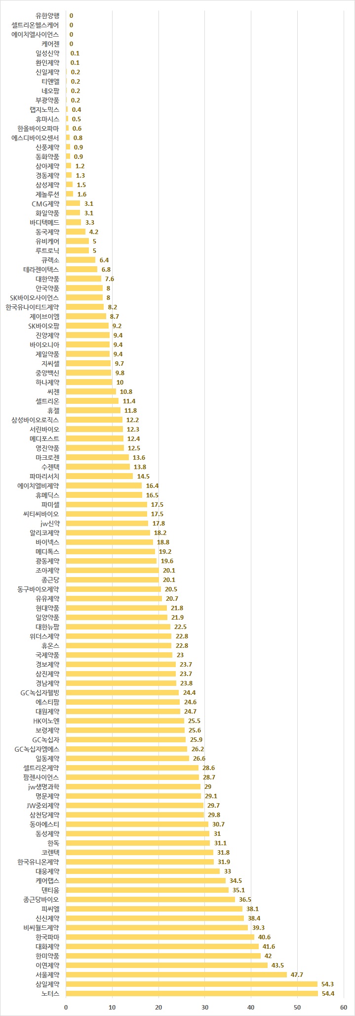 국내 상장 제약사 차입금의존도 현황(반기 기준/단위 %). 그래프/프레스나인