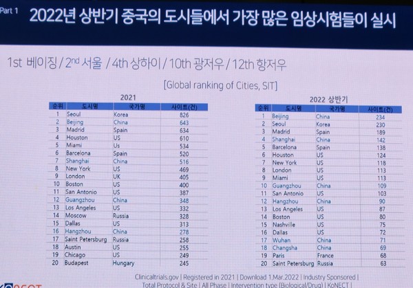 전세계 도시별 임상시험 수행 건수