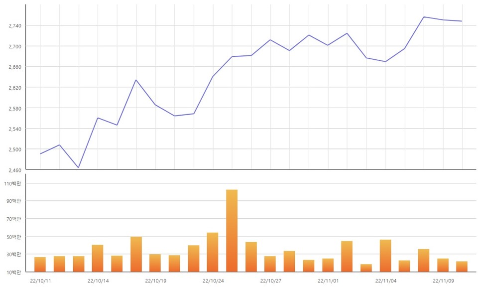 최근 한 달 KRX헬스케어 지수 추이(10.11~11.10). 자료/한국거래소