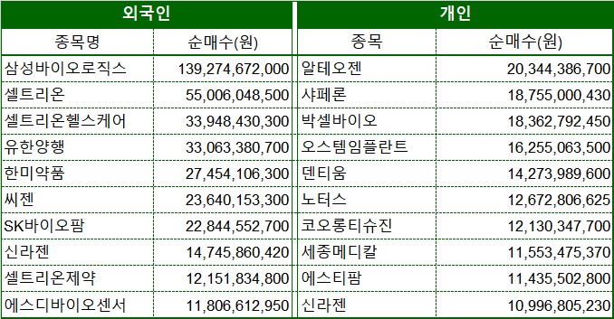 외국인·개인 제약바이오 순매수 상위종목(10.13~11.10). 표/프레스나인