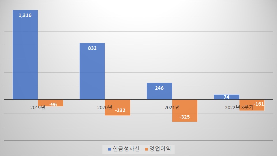 파멥신 현금성자산 추이(개별 기준). 그래프/프레스나인