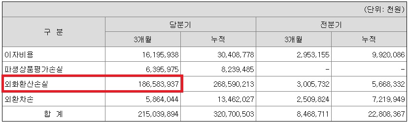 삼성바이오로직스 3분기 금융비용 내역. 자료/분기보고서