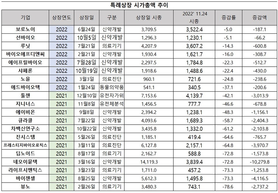 (단위 억원, %)