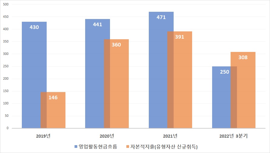 휴온스 잉여현금흐름 추이(단위: 억원). 자료/분기보고서