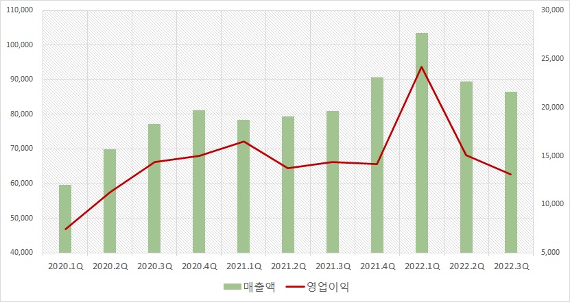 110개 제약사 분기별 매출 및 영업이익 합계 추이(단위:억원). 그래프/프레스나인