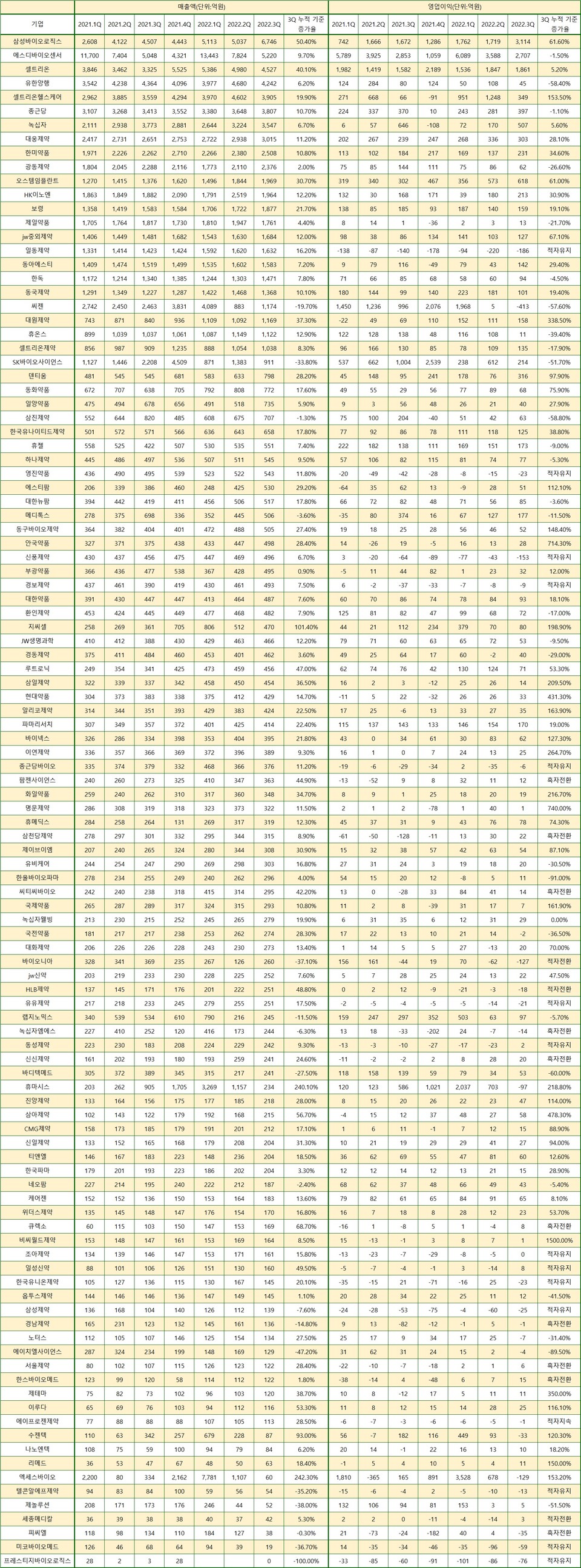 110개 제약사 분기별 매출 및 영업이익 현황. 표/프레스나인