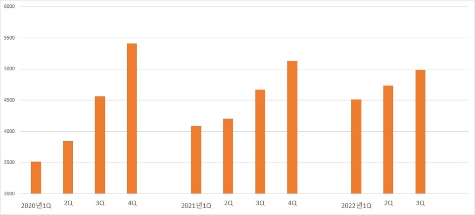 제약사 분기별 경상연구개발비 합계 추이(단위:억원). 그래프/프레스나인