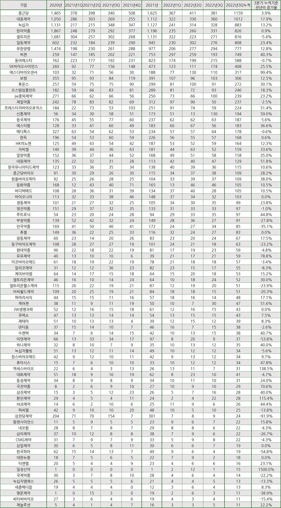 주요 제약사 경상연구개발비 지출 현황(단위:억원). 표/프레스나인