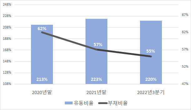 제약사 유동비율 및 부채비율 추이(110개 기업 대상). 그래프/프레스나인