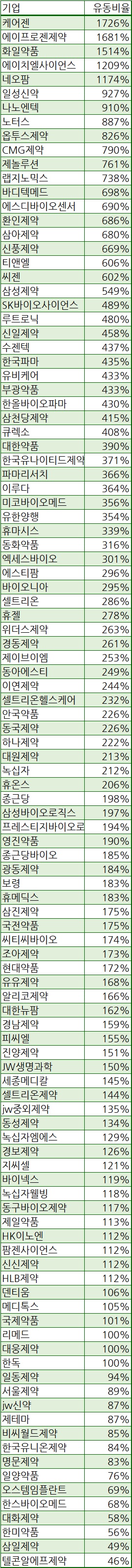 제약사별 유동비율(3분기 기준). 표/프레스나인