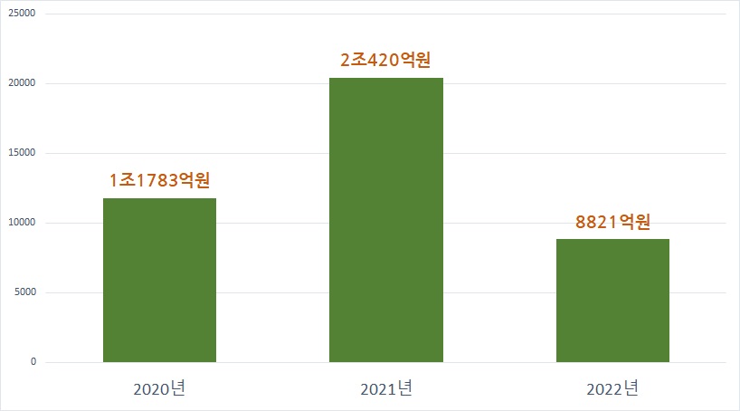 제약바이오 기업 메자닌 발행액 추이. 자료/한국예탁결제원