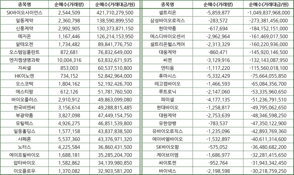 2022년 제약바이오 개인투자자 순매수·순매도 상위종목. 자료/한국거래소