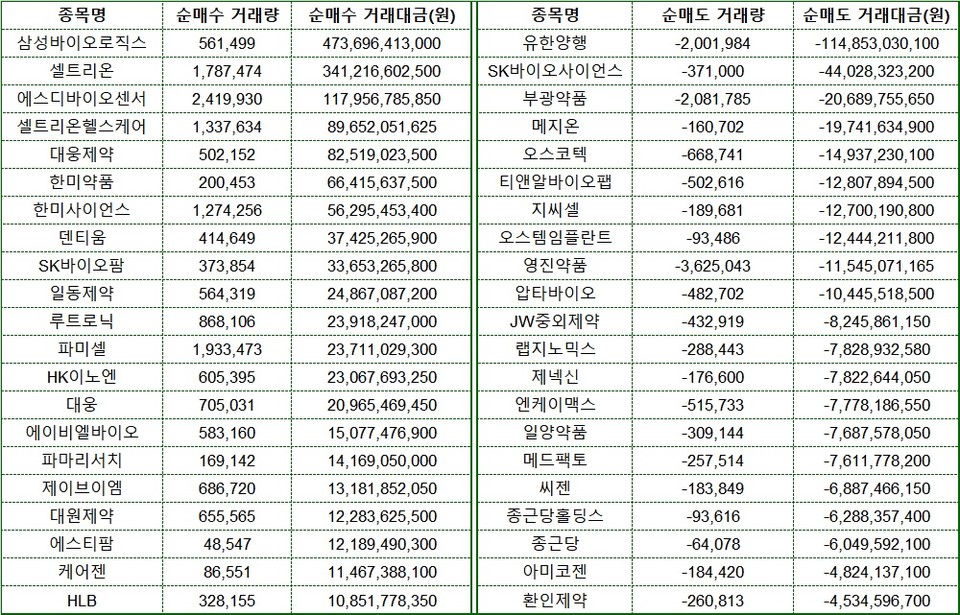 2022년 연기금 제약바이오 순매수·순매도 상위 종목 현황. 자료/한국거래소