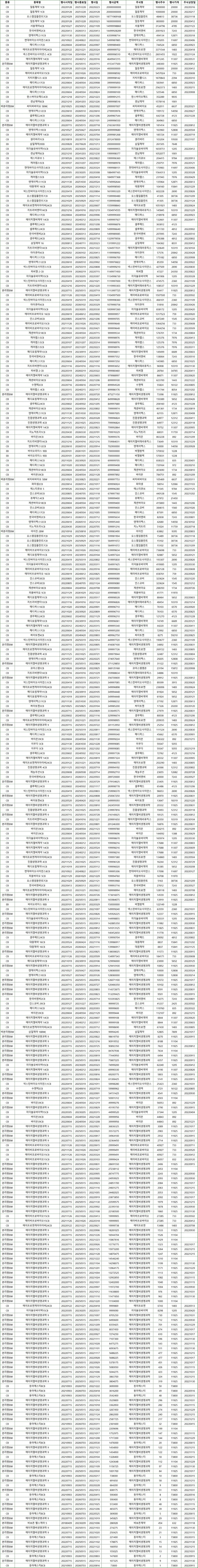 2022년 제약바이오 메자닌 풋옵션 현황. 자료/한국예탁결제원