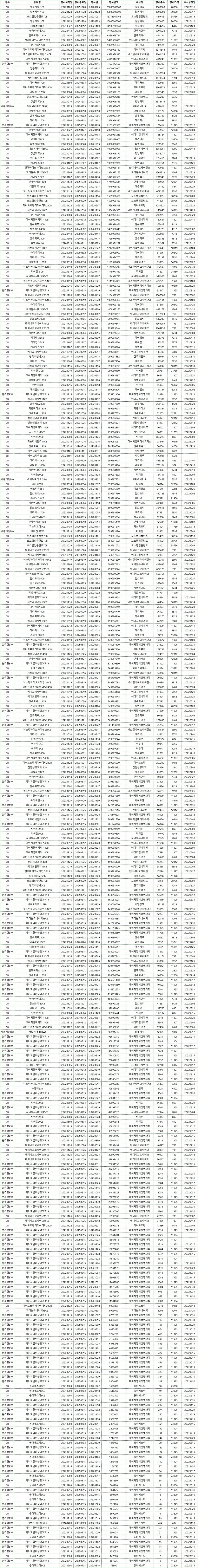 2022년 제약바이오 메자닌 풋옵션 현황. 자료/한국예탁결제원