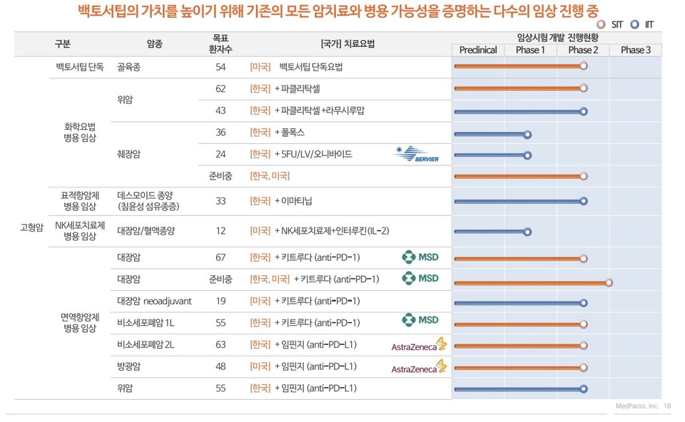 백토서팁 임상진행 현황. 자료/메드팩토 IR