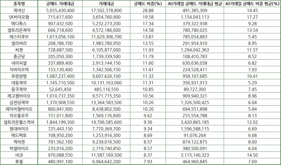 13일 기준 제약바이오 공매도 거래 비중 상위종목. 자료/한국거래소