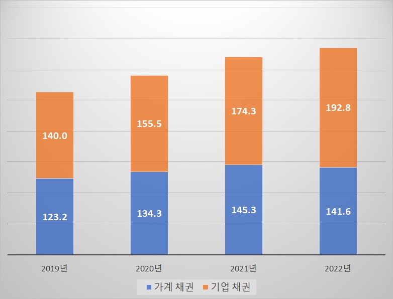 신한은행 가계·기업 대출액 추이(단위:억원). 자료/사업보고서