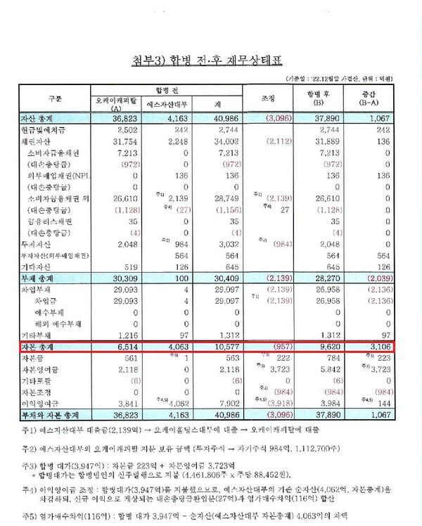 OK캐피탈과 예스자산대부 합병전후 재무상태표(OK캐피탈 공시자료)