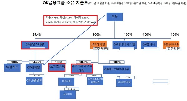 OK금융그룹 소유지분도. OK캐피탈의 예스자산대부 흡수합병과 OK저축은행의 잇단 유상증자로 OK홀딩스대부 중심의 지주회사 체계가 완성되어 가고 있다. 아프로파이낸셜대부의 대부자산 양도가 끝나게 되면 최윤 회장의 개인기업이자 일본법인인 J&K캐피탈과의 연결고리가 끊어지게 된다.