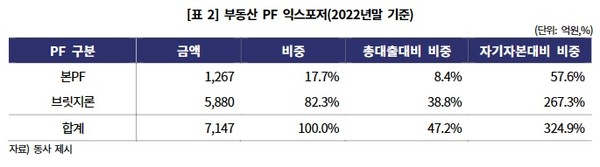 바로저축은행의 부동산 PF 익스포져 현황(자료: 한기평)