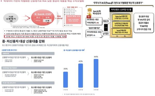 인터넷전문은행 3사의 은행업 인가 당시 중금리 사업계획 발표내용