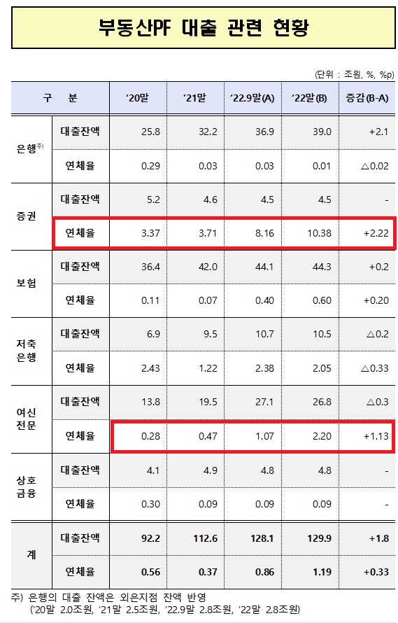 금융권역별 부동산PF 연체율 현황(자료: 윤창현 의원실)