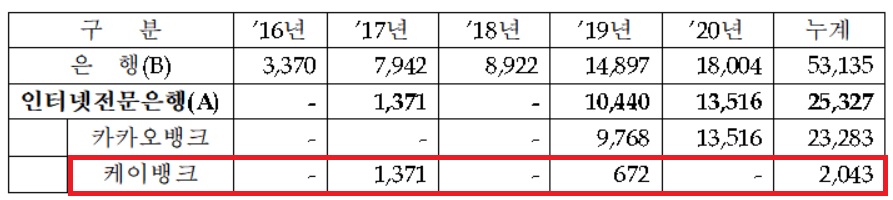 인터넷전문은행 중금리대출 신규공급액(단위:억원). 자료/금융위원회