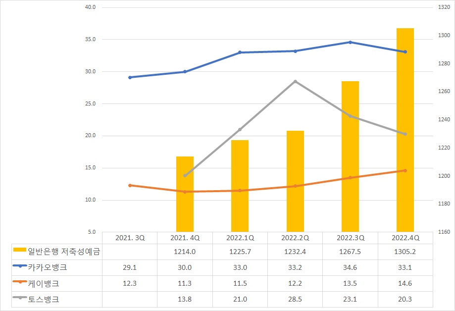 인터넷은행 예수부채 증가 추이(단위:조원). 자료/전국은행연합회