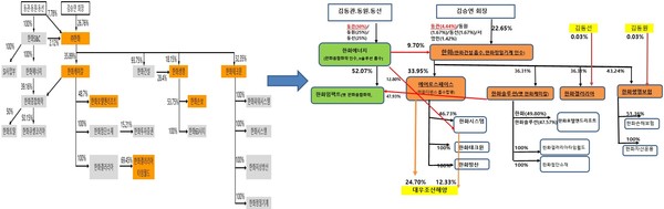 2019년 이전(왼쪽)과 2023년 4월13일 현재 한화그룹 지분도. 김승연 회장이 김동관·동원·동선에게 지분 증여를 통해 만들었던 한화S&C가 에이치솔루션을 거쳐 한화에너지로 탈바꿈하면서 한화와 이중 지배체제를 형성했다. 한화그룹의 사업부문은 석유화학을 중심으로 건설, 금융, 방산 병렬체제에서 방산과 석유화학을 중심으로 금융, 유통을 독립시키는 형태로 변화하고 있다.