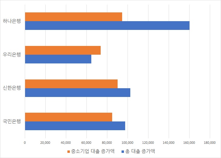 2022년 4대은행 총 대출 증가액 중 중소기업 비중. 자료/