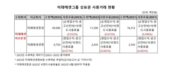 (자료: 미래에셋자산운용 공정거래위원회 공시)