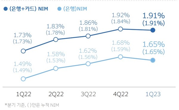 우리금융 NIM 추이. 자료/우리금융지주