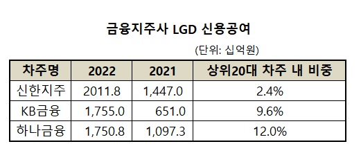 (자료: 각사 사업보고서)