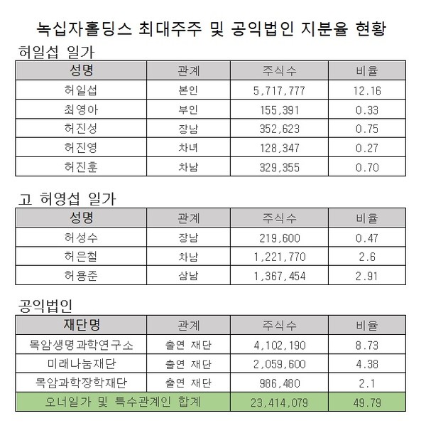 녹십자홀딩스 2023년 1분기보고서 재편집.