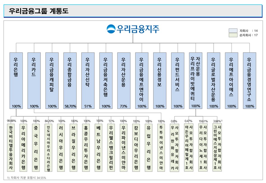 우리금융그룹 계통도. 표/우리금융