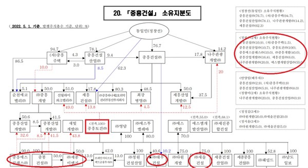 중흥그룹 지분도(2022년). 중흥그룹의 내부거래는 중흥건설이 아닌 중흥토건을 중심으로 이뤄지고 있다. 중흥토건은 정원주 부회장의 개인회사다.