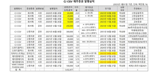 CJ CGV 2023년 1분기 분기보고서