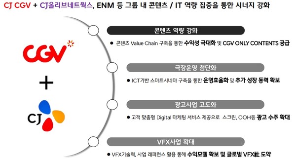 CJ CGV는 CJ로부터 CJ올리브네트웍스 지분을 전량 현물출자받으면서 CJ CGV와 올리브네트웍스 간의 시너지 강화라는 새로운 전략을 제시했다.