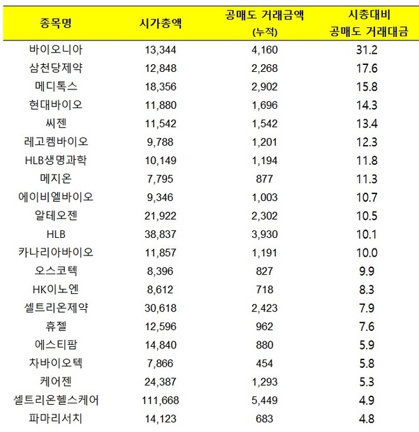 2023년 1월2일~6월21일 공매도 거래대금, 시가총액은 21일 종가기준(억원, %). 자료/프레스나인