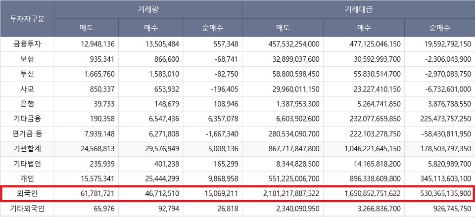 신한금융지주 투자자별 거래실적(기간 2.1~6.26). 자료/한국거래소