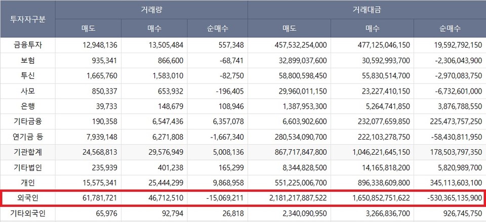 신한금융지주 투자자별 거래실적(기간 2.1~6.26). 자료/한국거래소