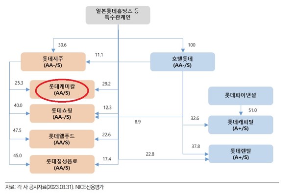 롯데그룹 지배구조도